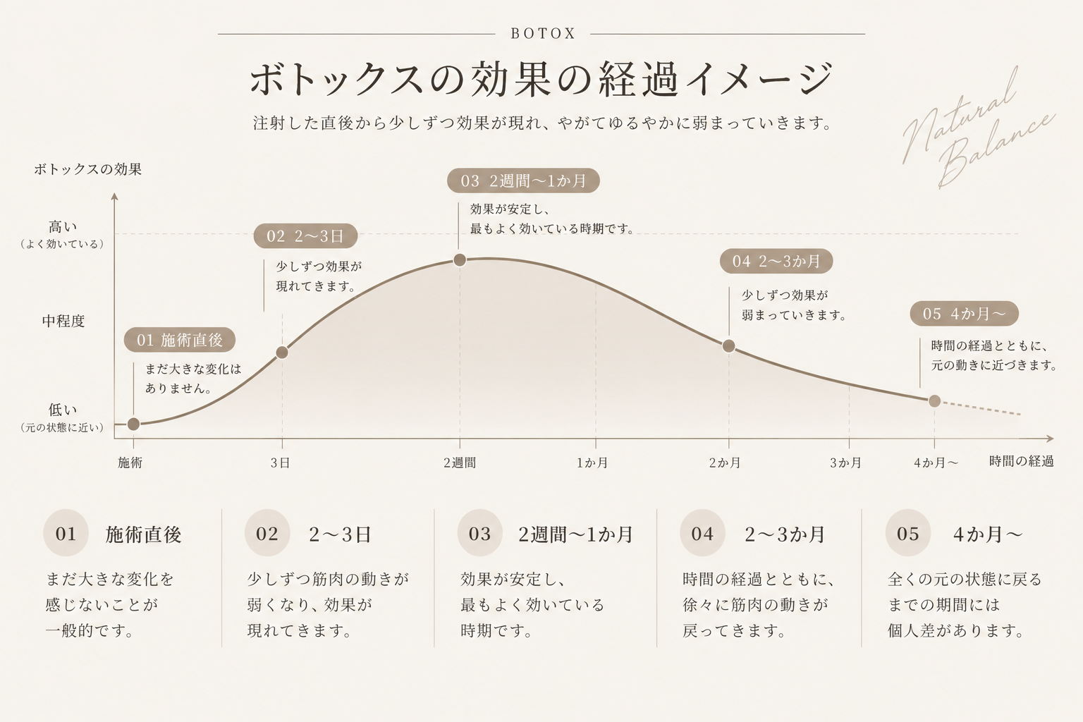ボトックス施術後の効果の経過イメージ